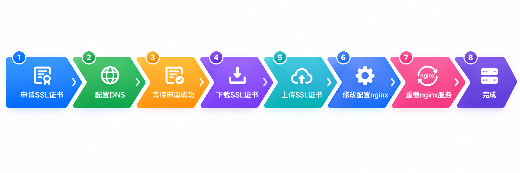 传统SSL证书部署方式示意图